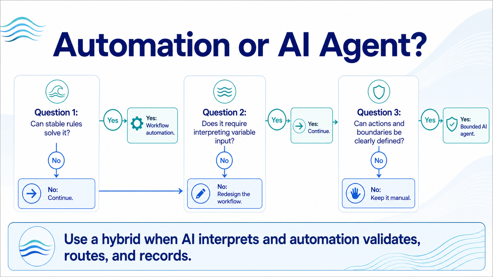 Decision map for choosing workflow automation or an AI agent