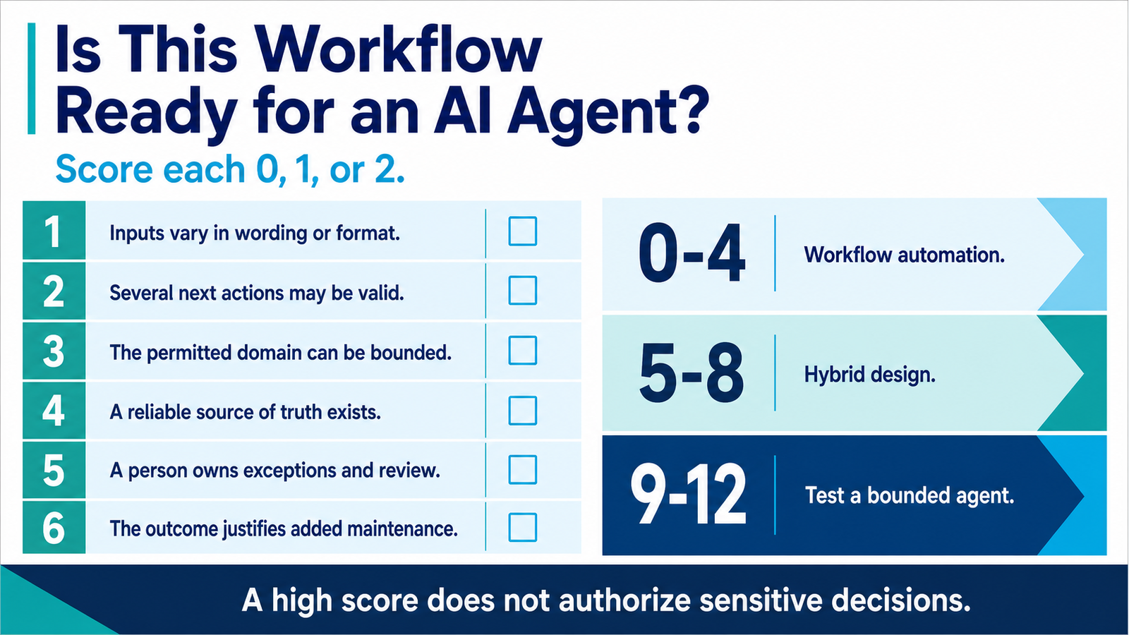 Six-question business scorecard for AI agents versus automation