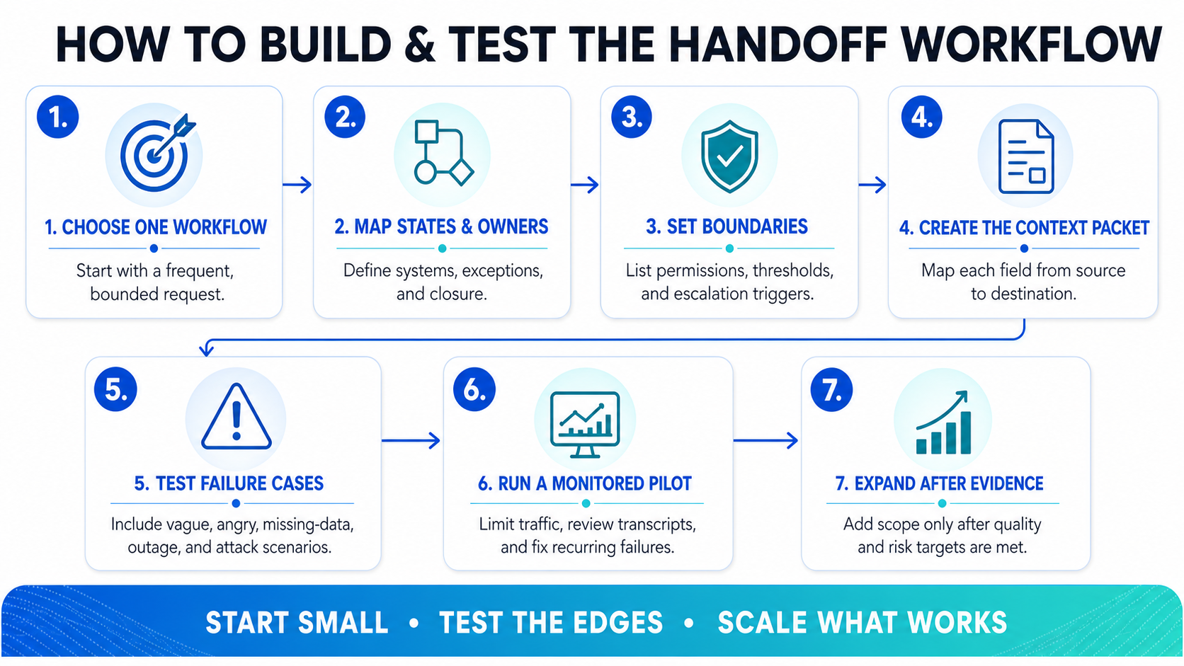 Seven-step AI customer service handoff workflow, from choosing a bounded workflow through expanding only after evidence.