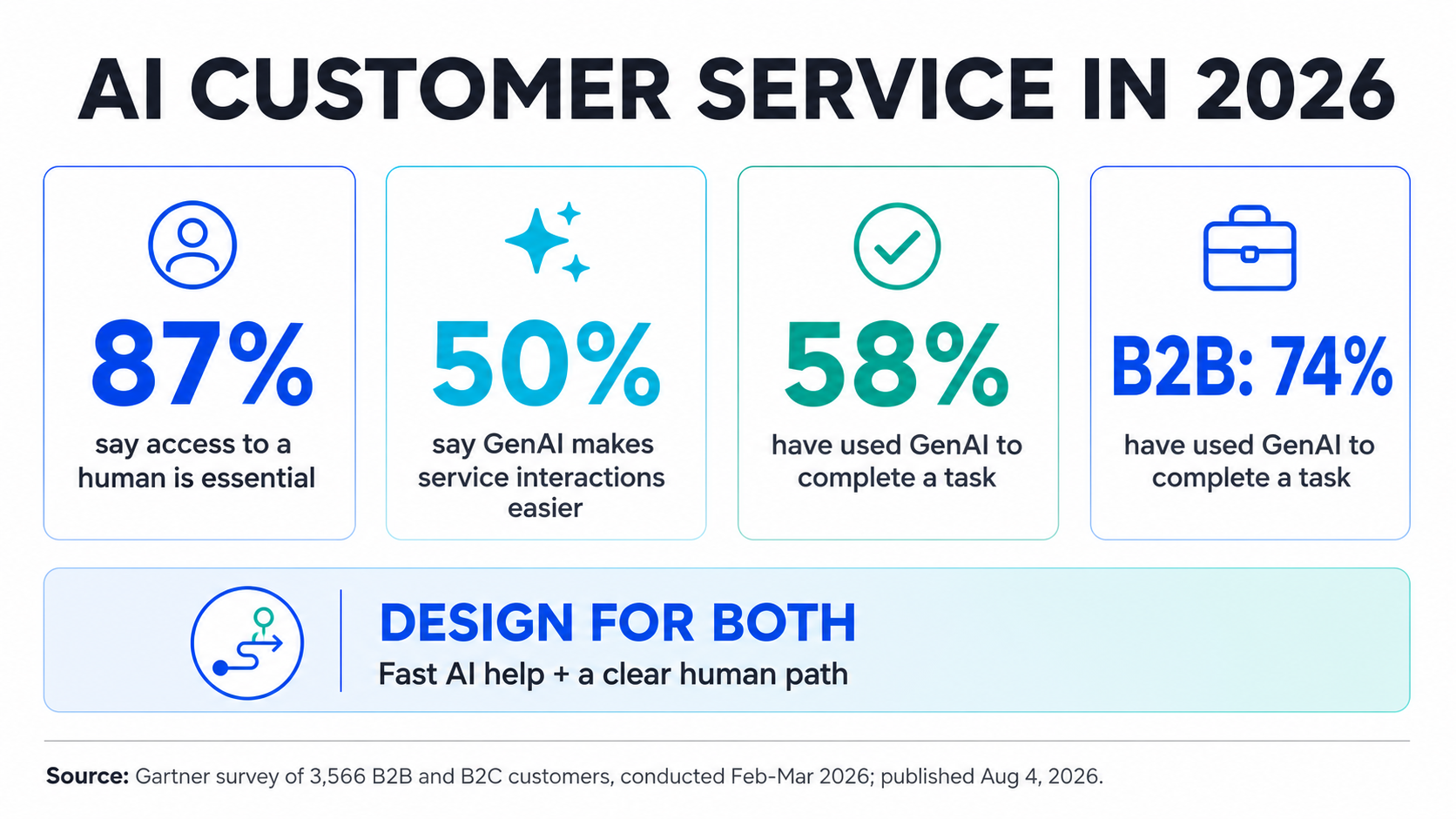 Infographic showing four Gartner survey figures about AI customer service and human access in 2026.