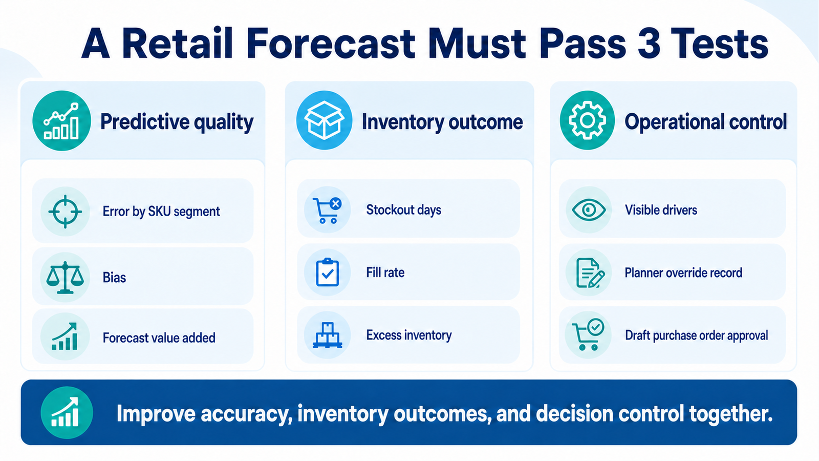 Retail forecasting pilot scorecard