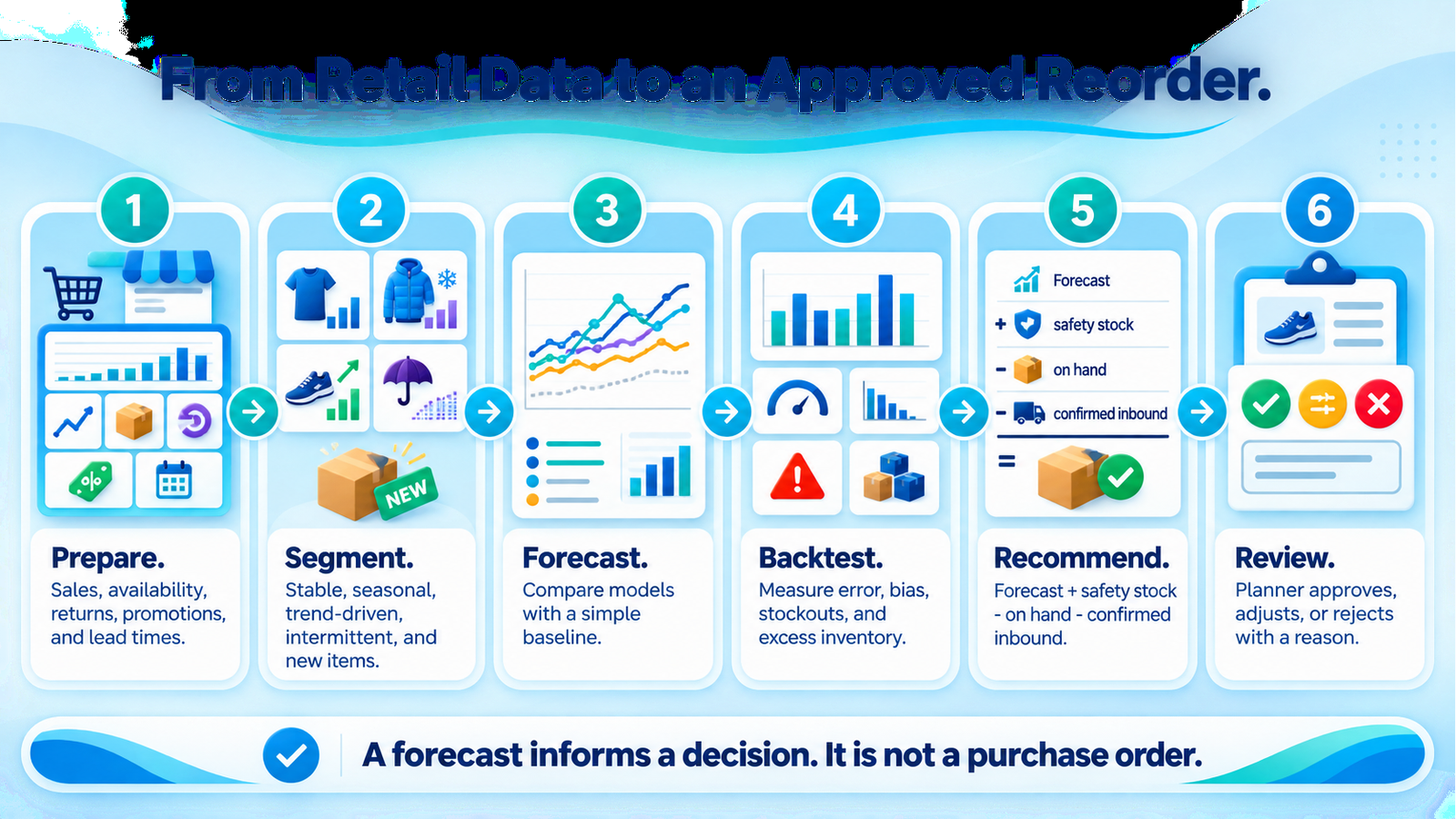Retail demand forecasting data-to-decision workflow
