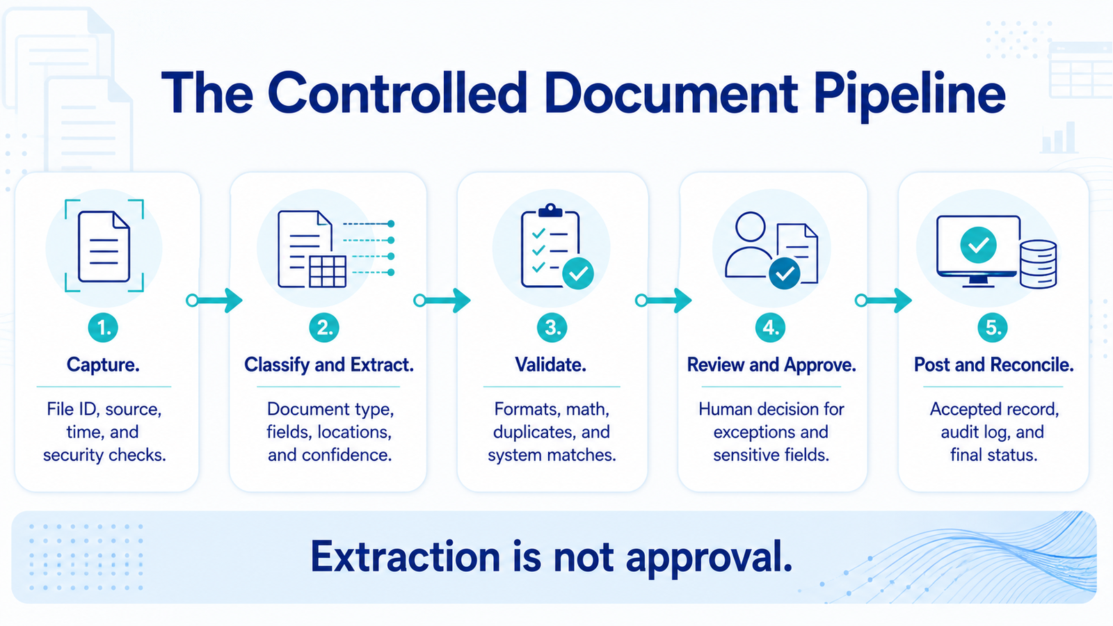 Controlled AI document processing workflow