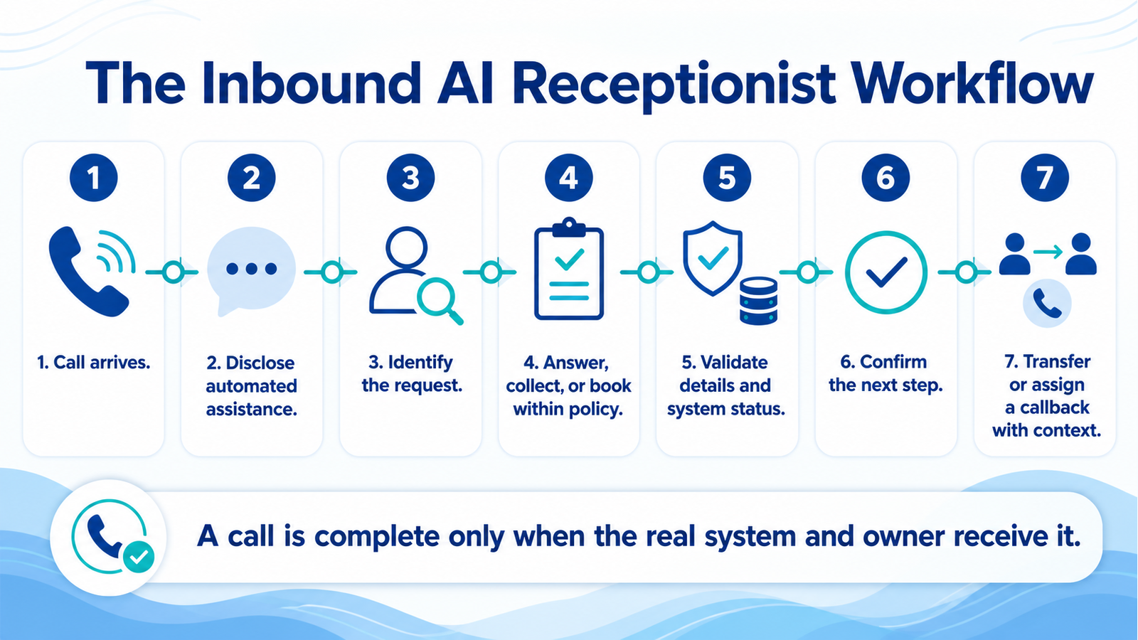 Seven-stage inbound AI receptionist workflow