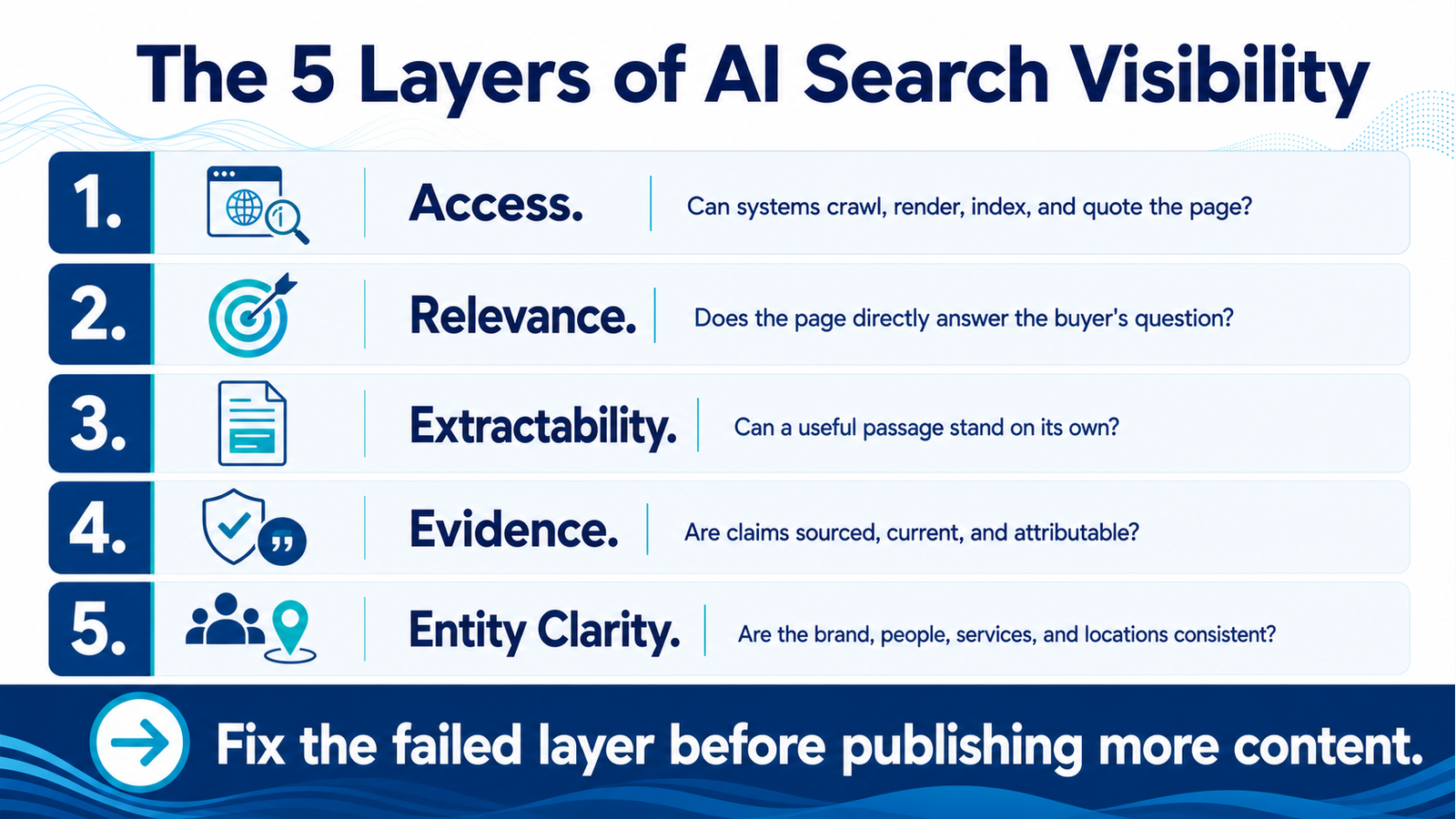 AI search visibility audit layers