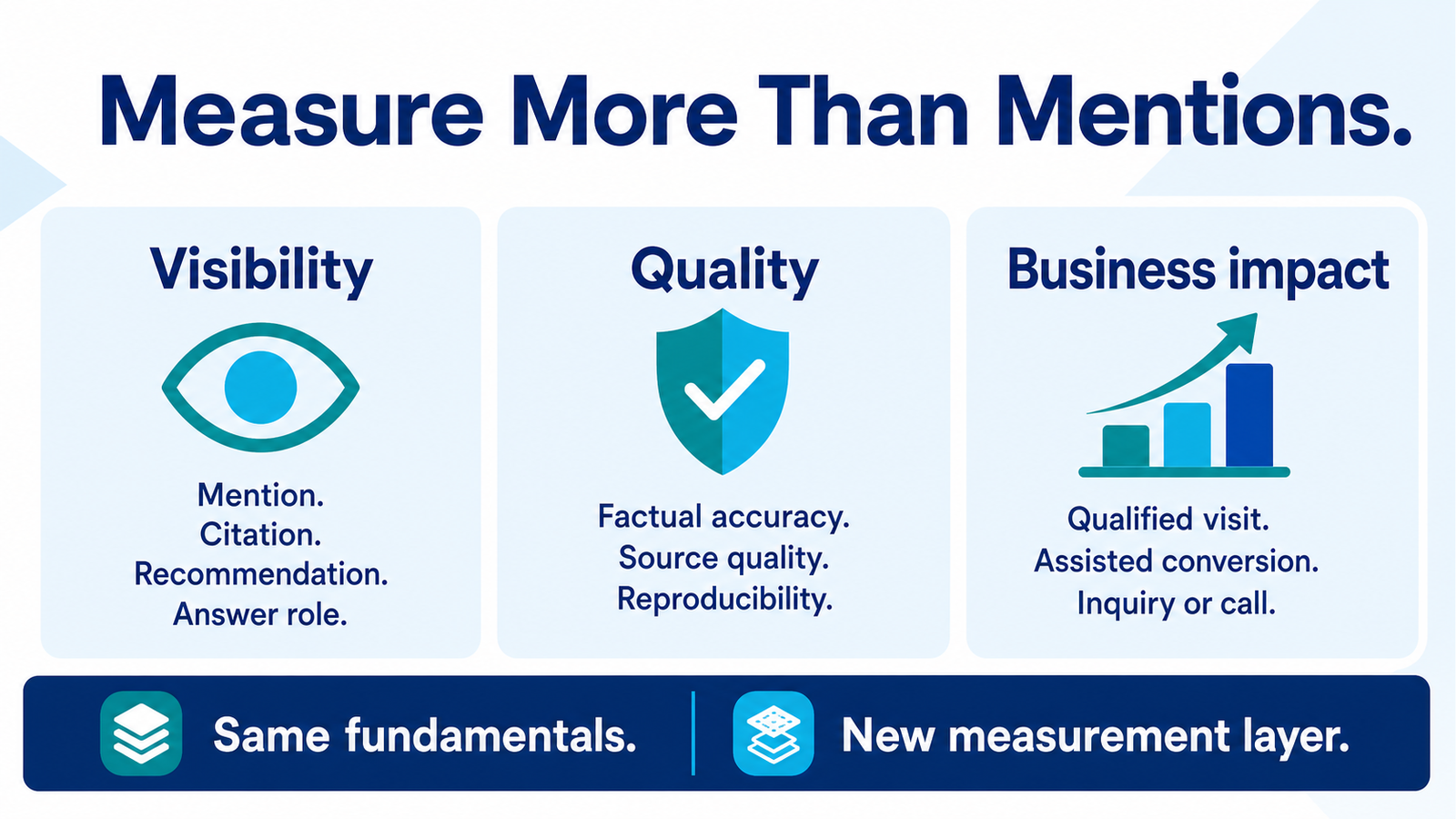 AI visibility measurement dashboard framework